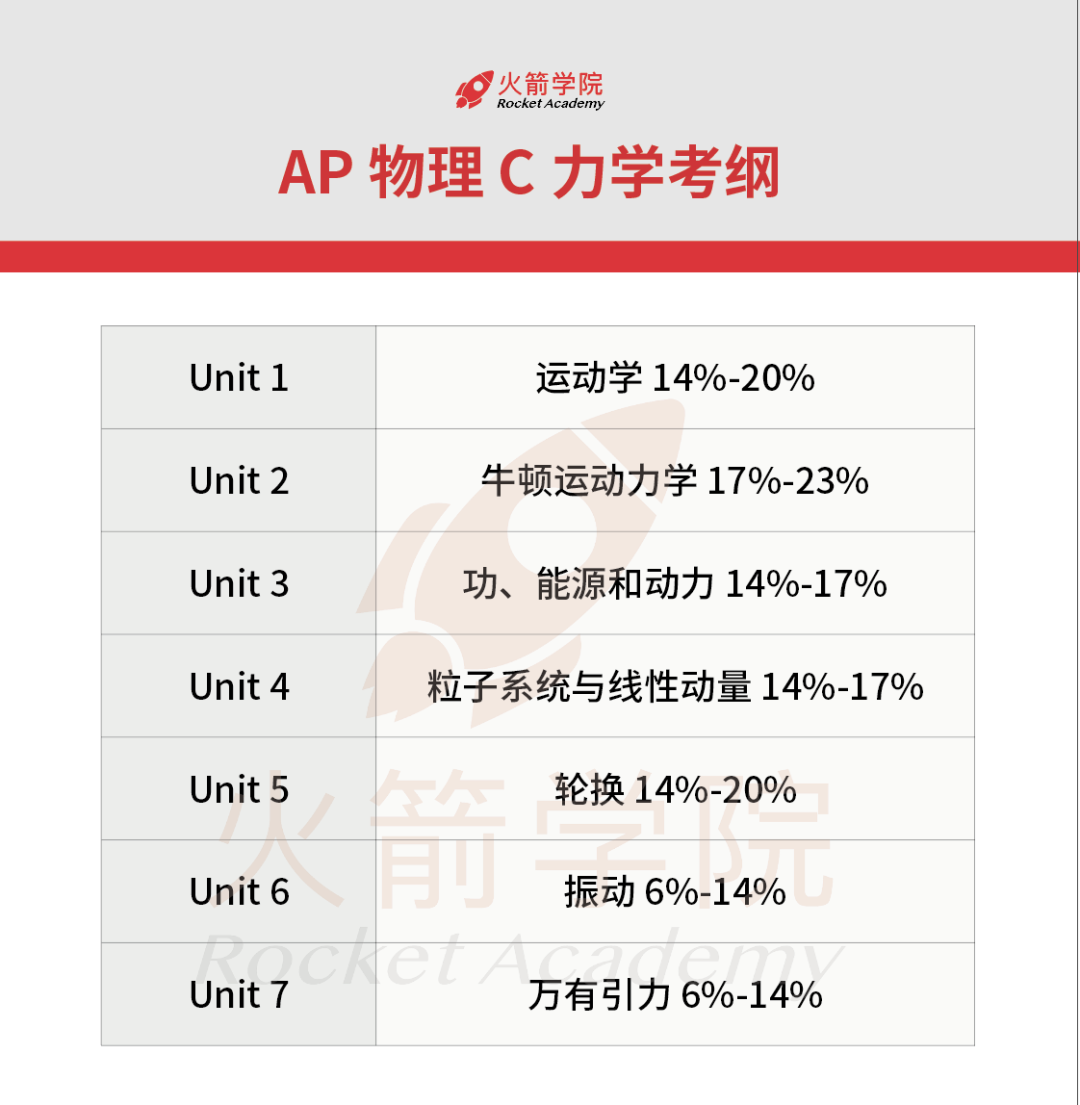 8-11年级不同物理基础【AP学习和竞赛超全时间线】