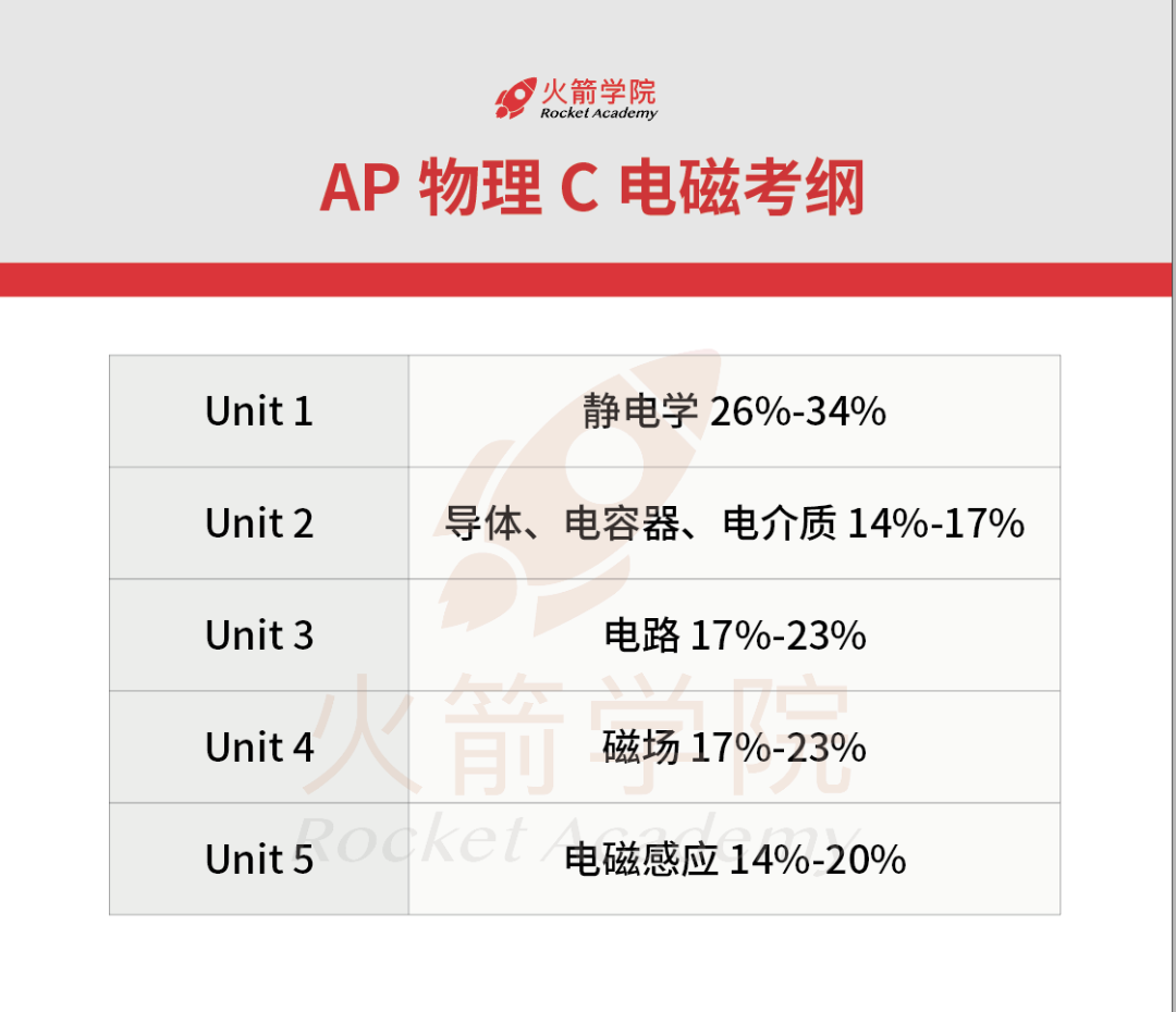 8-11年级不同物理基础【AP学习和竞赛超全时间线】