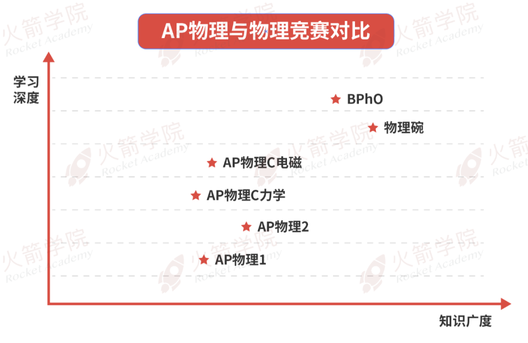 8-11年级不同物理基础【AP学习和竞赛超全时间线】