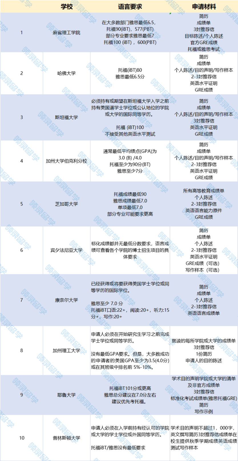 申请美国博士需要注意些什么？！满满干货，建议收藏！附博士录取案例