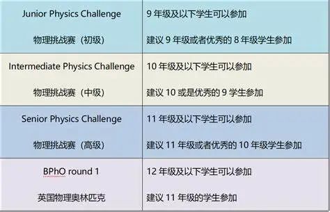 国际竞赛 | 掌握BPhO竞赛备考全攻略，揭秘高分秘籍！