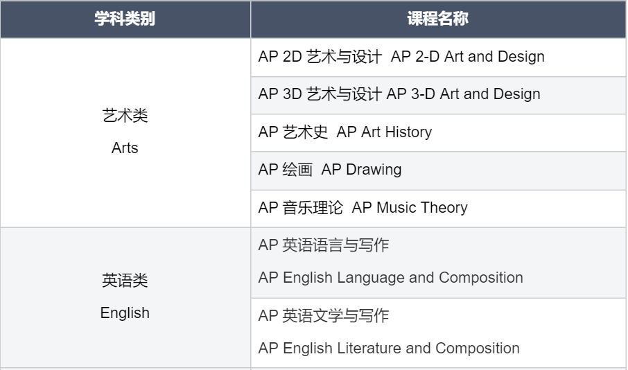 AP选科超全指南，助你新学期轻松选课不迷茫！