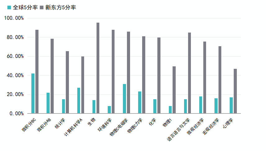 AP选科超全指南，助你新学期轻松选课不迷茫！