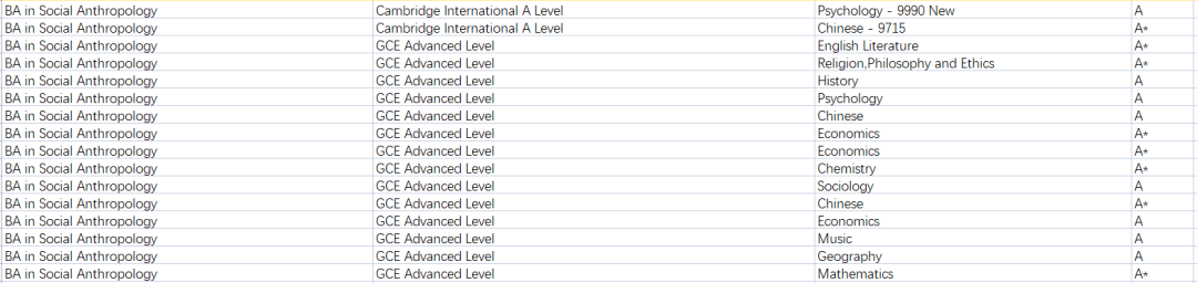 2022-23申请季数据！LSE这些专业录取的中国学生，都选了哪些Alevel科目？A*已成标配？