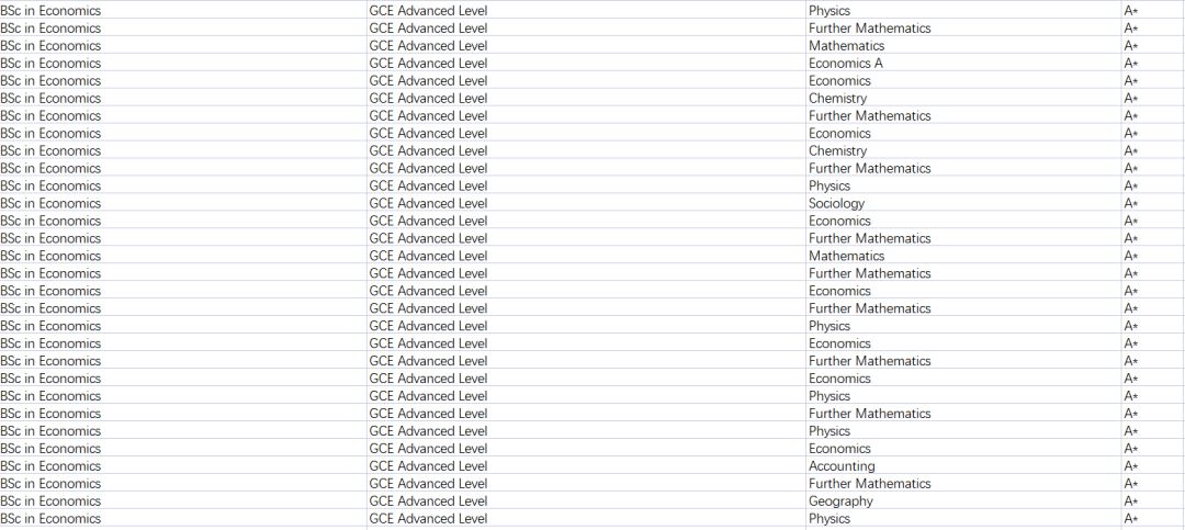 2022-23申请季数据！LSE这些专业录取的中国学生，都选了哪些Alevel科目？A*已成标配？