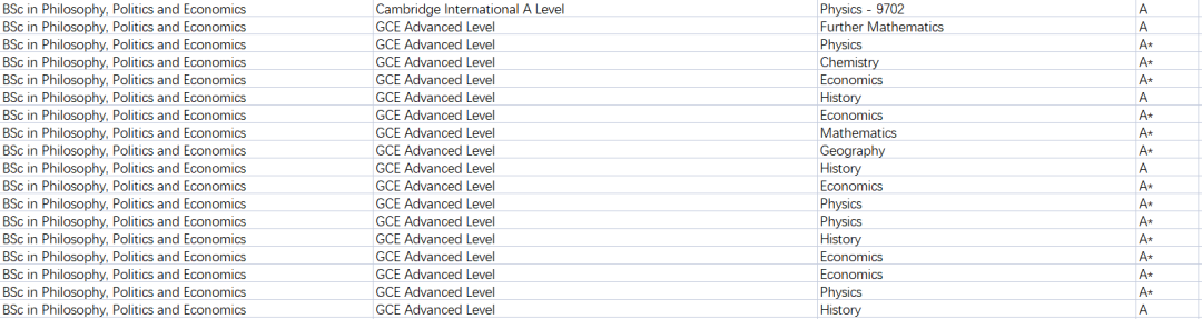 2022-23申请季数据！LSE这些专业录取的中国学生，都选了哪些Alevel科目？A*已成标配？