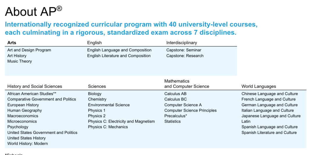 College Board官方解释AP与大学课程契合度