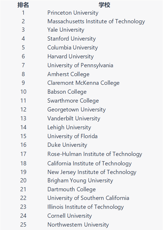 哪所大学能帮你赚更多钱？现实派的华尔街日报美国大学排名解读