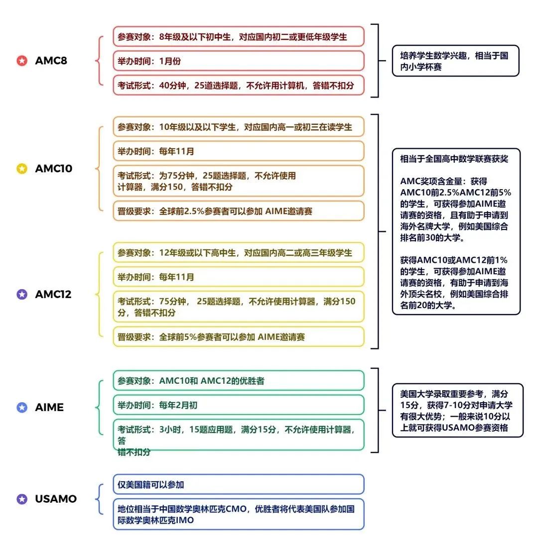 广州小初高学生都在参加的AMC竞赛，AMC10竞赛线上/线下培训