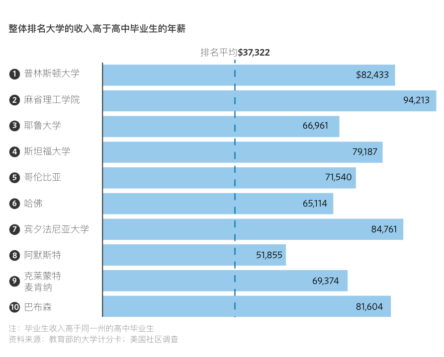 2024美国最具性价比大学排名！