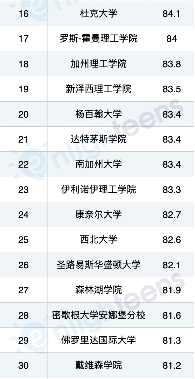 2024美国最具性价比大学排名！