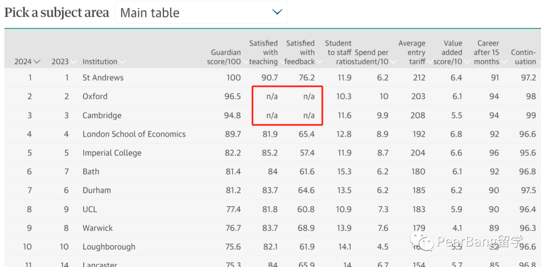 牛剑竟被吊打？最新英国大学排名出炉！