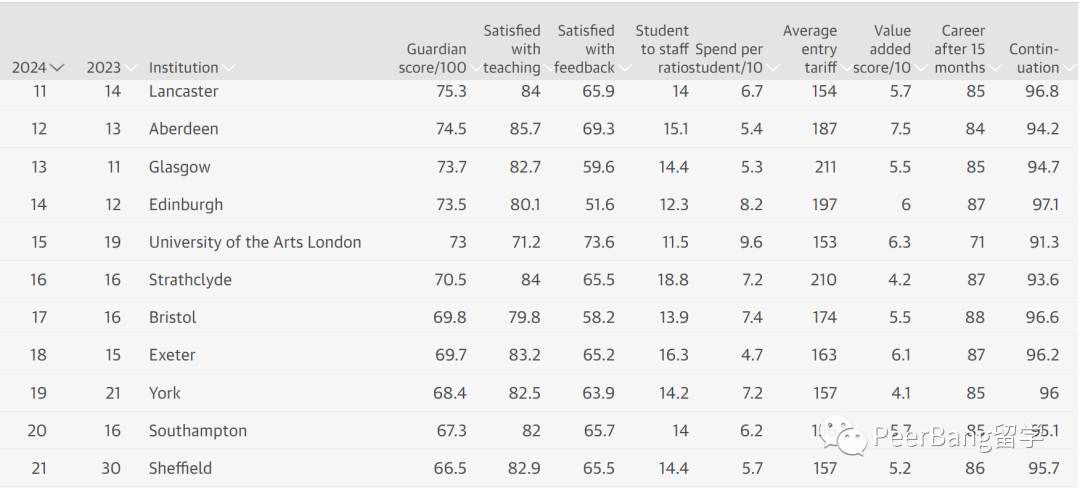 牛剑竟被吊打？最新英国大学排名出炉！