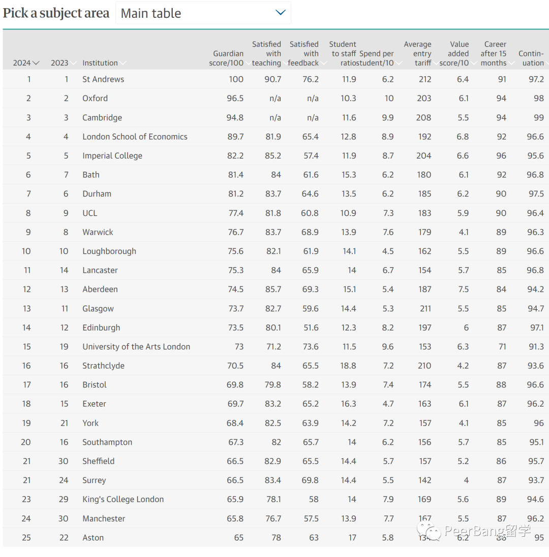 牛剑竟被吊打？最新英国大学排名出炉！