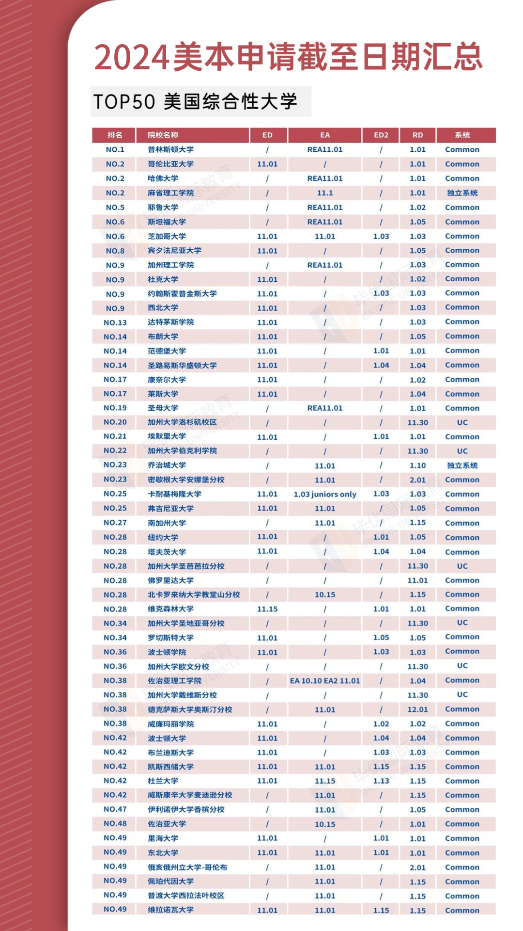 美本早申请竟然能提高名校offer几率高达50%=谣言？？？