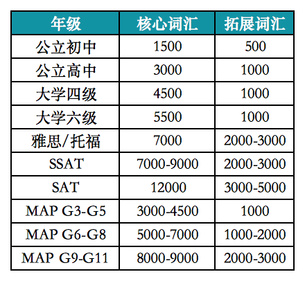 MAP考试对词汇要求有多高？小学阶段超高考，初中对标雅思托福