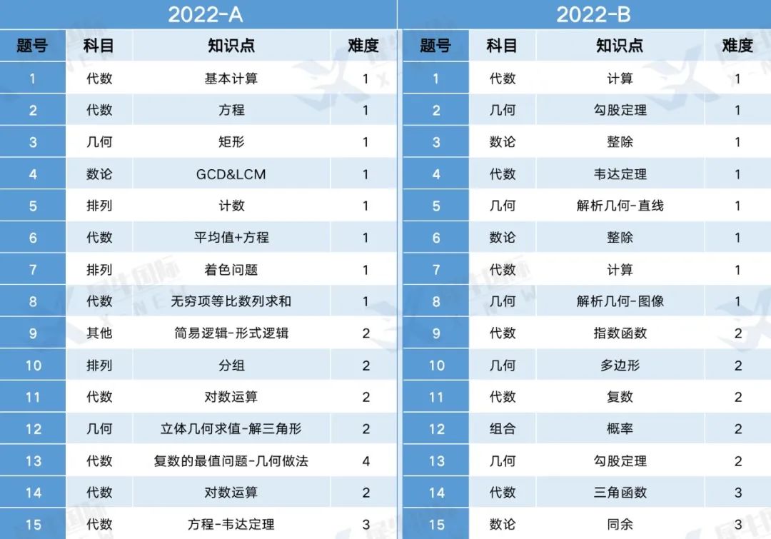 AMC12难在哪？AMC12晋级分数线多少？附AMC12秋季培训课程