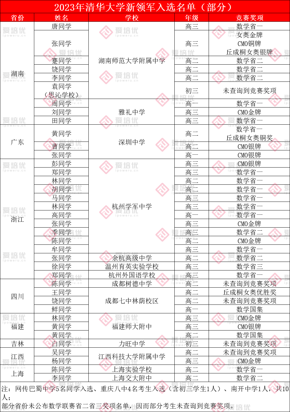 初三、省三有保送，淘汰考生可复活！清华大学2024年数学新领军政策解读发布，附2023年录取名单