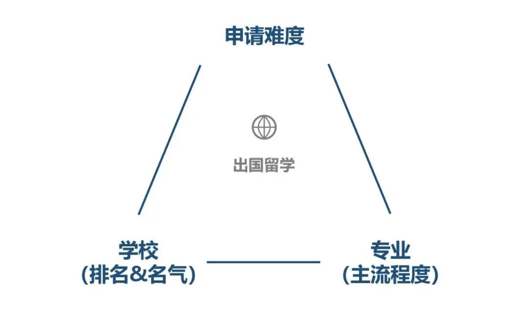 深度分析：专业VS学校VS所属学院，鱼和熊掌怎么选？