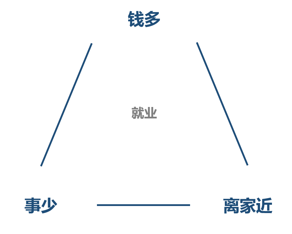 深度分析：专业VS学校VS所属学院，鱼和熊掌怎么选？