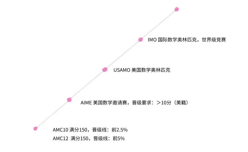 AMC竞赛 | 从含金量到考试难度，再到备考策略全面解析！