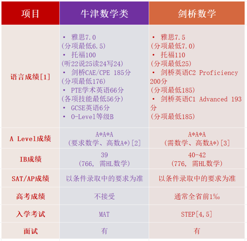 小白启梦指南：申请牛津、剑桥的数学专业