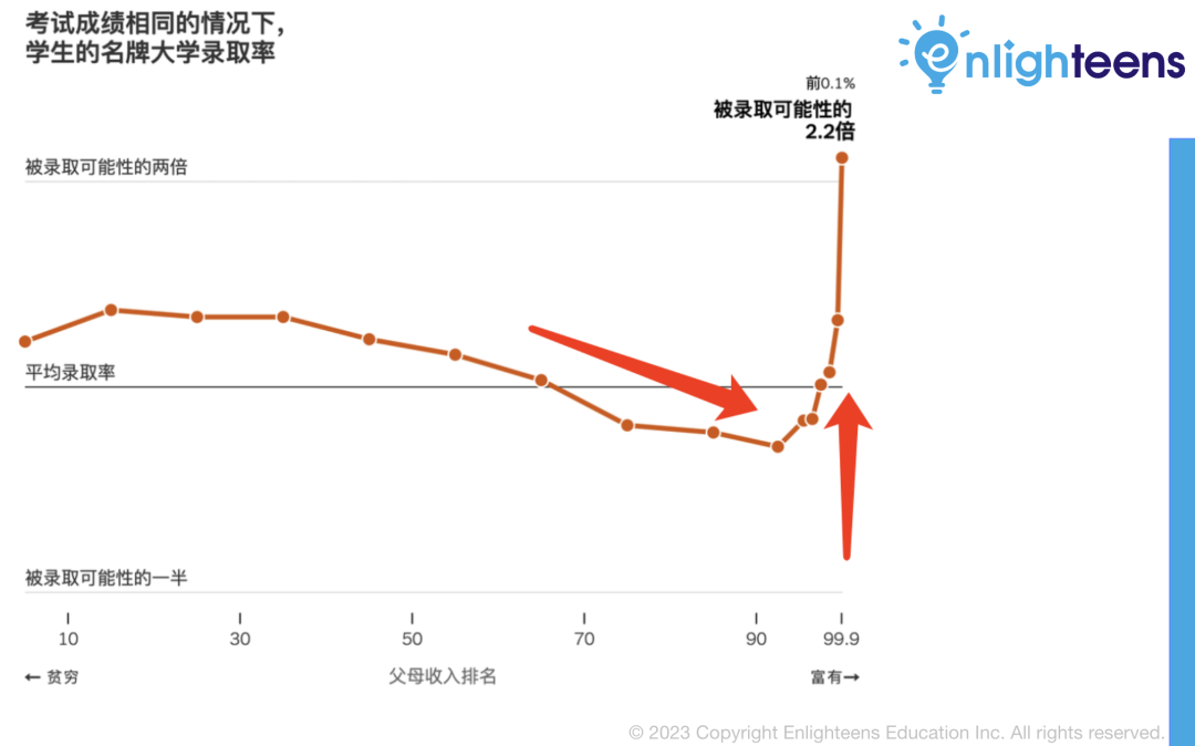 美国藤校录取中的等级制度