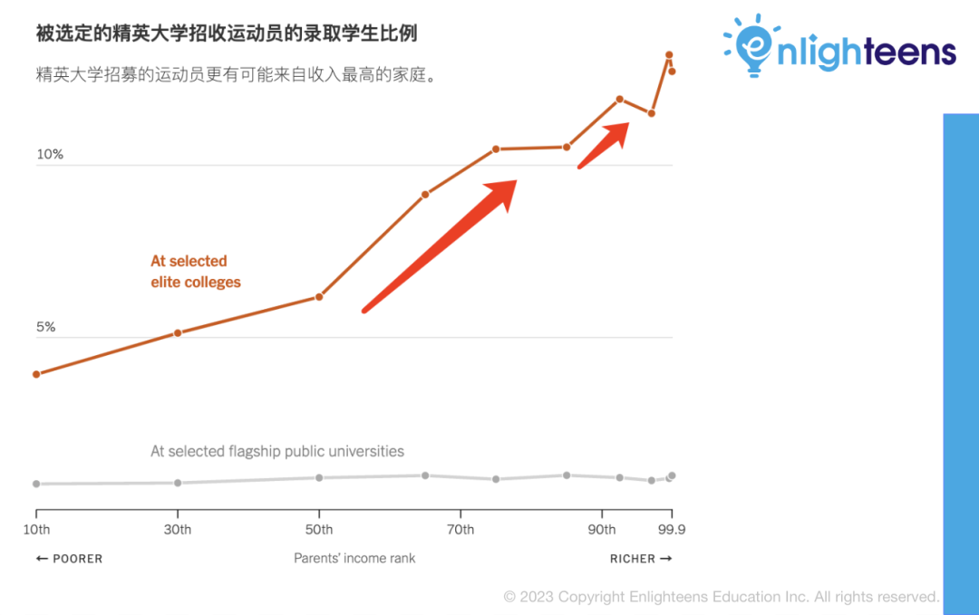 美国藤校录取中的等级制度