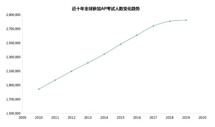 【国际|考试】50%的普林斯顿新生提交10门+AP，大家都在悄悄卷