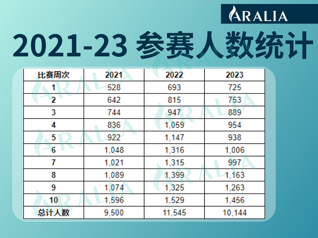 独家揭秘！纽约时报夏季读写竞赛近3年获奖数据大起底！