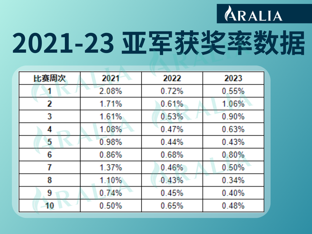 独家揭秘！纽约时报夏季读写竞赛近3年获奖数据大起底！