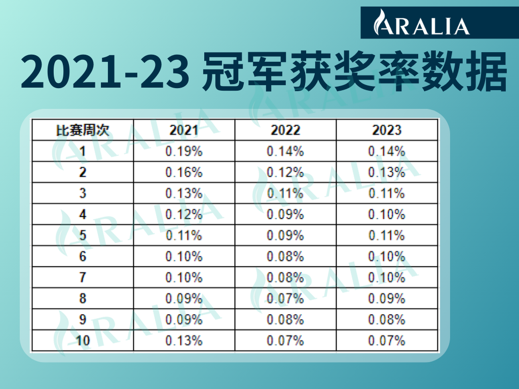 独家揭秘！纽约时报夏季读写竞赛近3年获奖数据大起底！