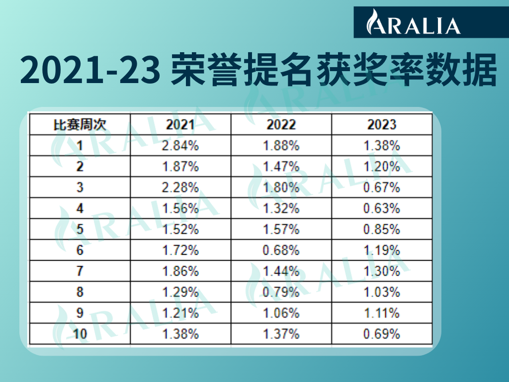 独家揭秘！纽约时报夏季读写竞赛近3年获奖数据大起底！