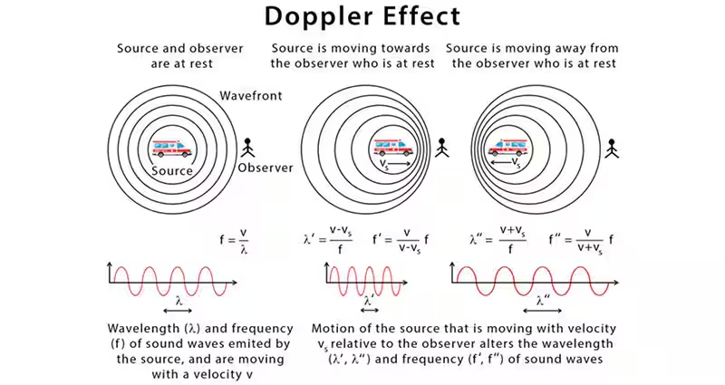 三十秒学会物理——什么是多普勒效应？