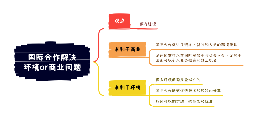 雅思大作文7分范文及解析：国际合作解决环境or商业问题（附2023年写作预测领取）