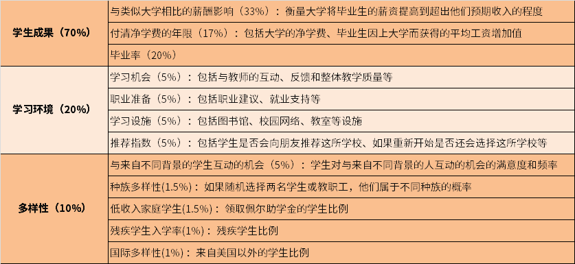 关于这些排名，我有话要说