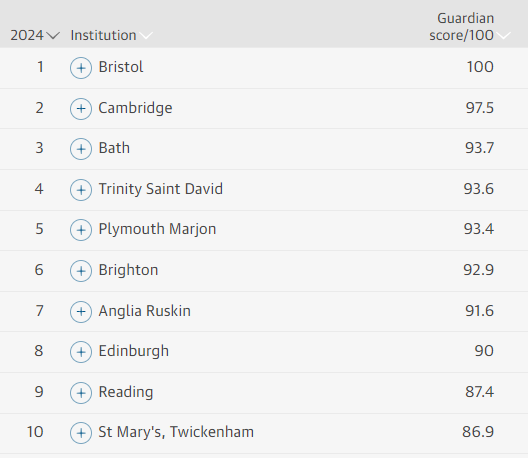 2024最佳英国大学排名，Top1竟然不是牛剑