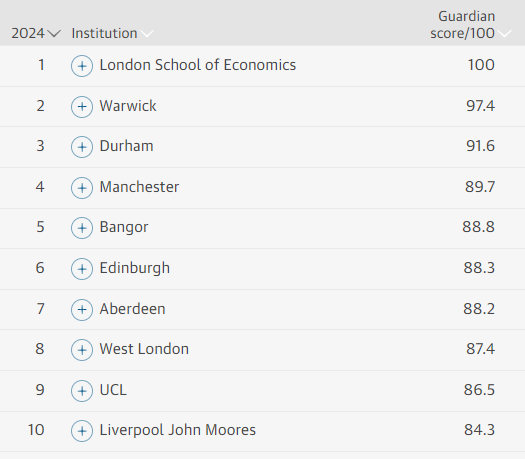 2024最佳英国大学排名，Top1竟然不是牛剑