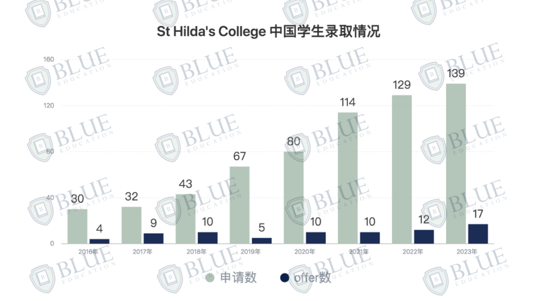 牛津学院介绍04 | 中国学生Offer最多的学院