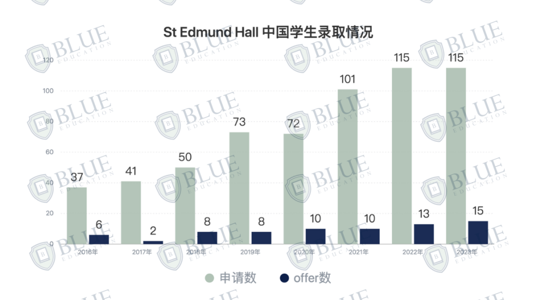 牛津学院介绍04 | 中国学生Offer最多的学院