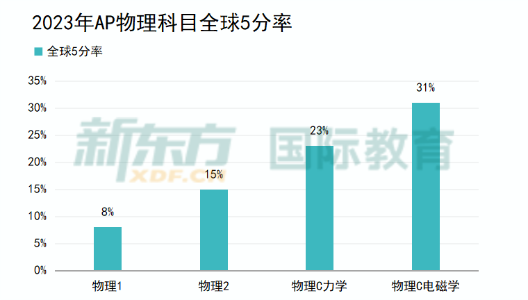 AP报名将开启！深度解读4门AP物理该怎么选！