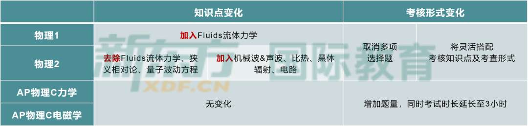 AP报名将开启！深度解读4门AP物理该怎么选！