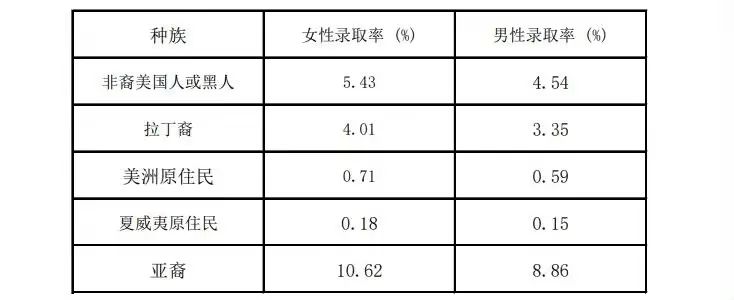 深度解析！哈佛、MIT录取率真相你真的看懂了吗？