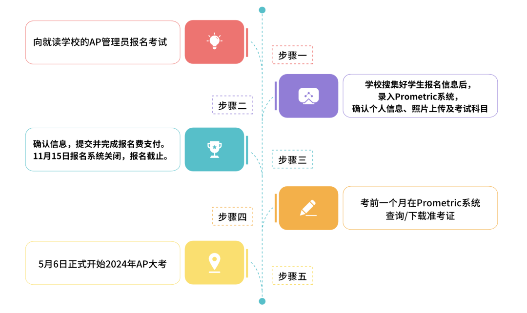 AP考试| 2024年大陆地区报考指南，内附时间安排