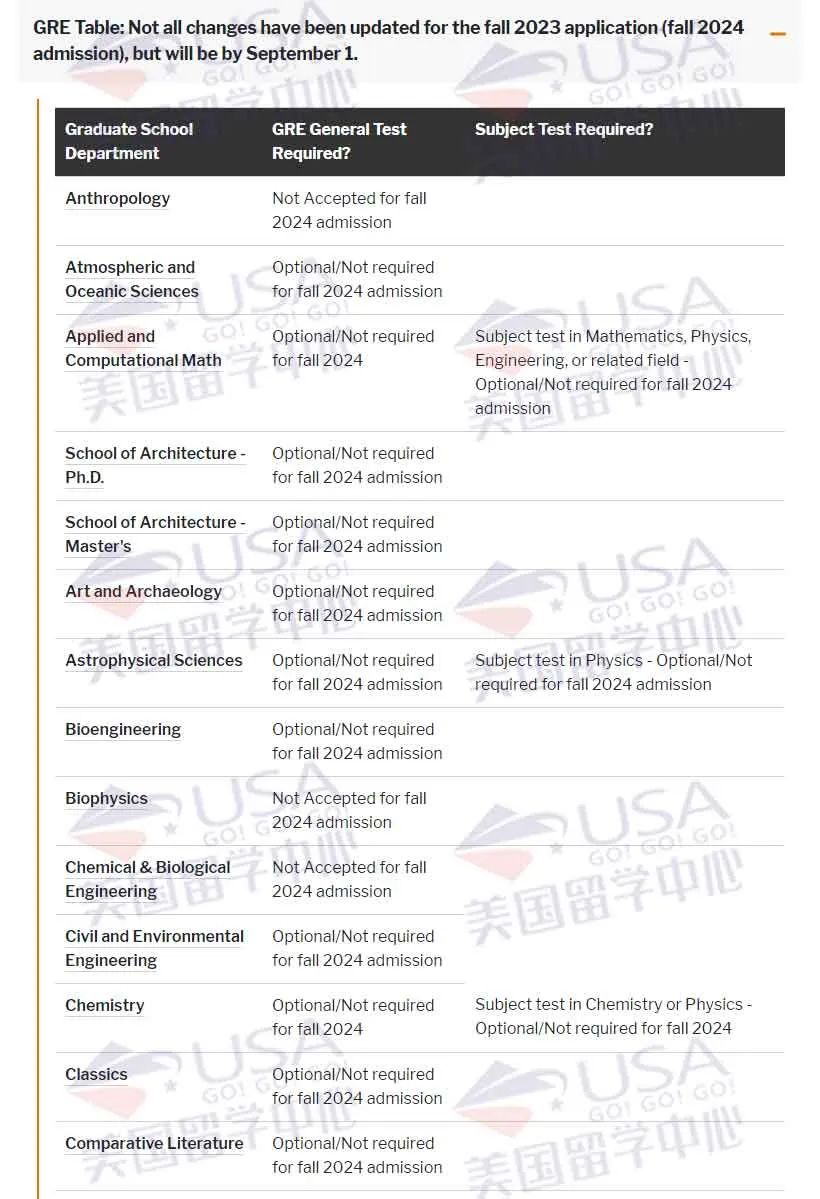 慌！24fall我没有GRE能申请哪些大学？