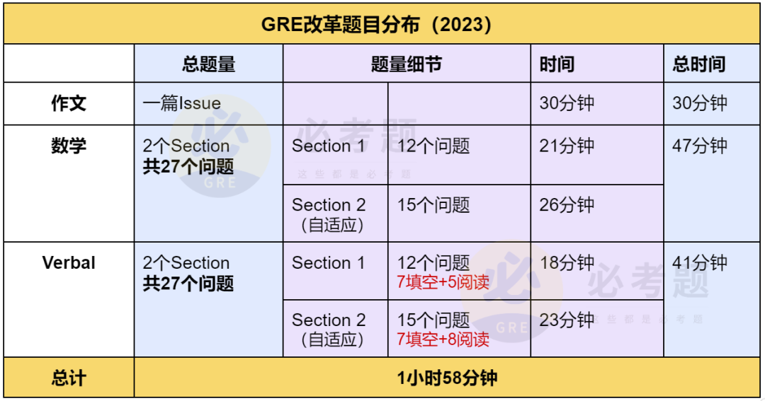 重磅！新版GRE考试样题发布，附免费获取详细教程！