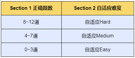 重磅！新版GRE考试样题发布，附免费获取详细教程！