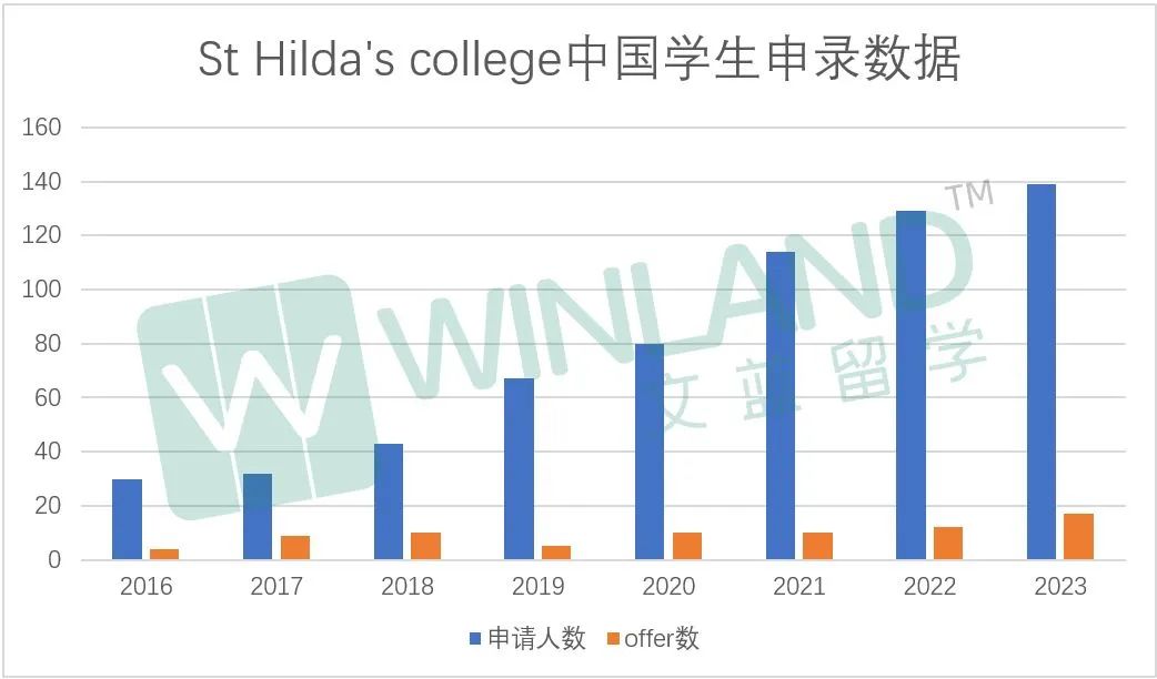 【官方数据】2016-23年哪几所牛津学院发放中国学生Offer最多？