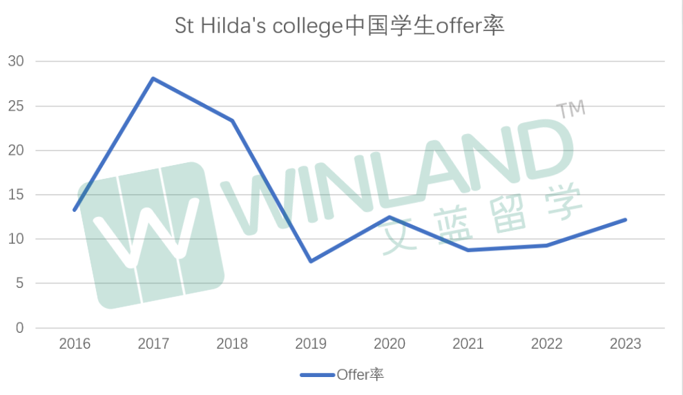 【官方数据】2016-23年哪几所牛津学院发放中国学生Offer最多？