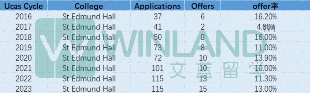 【官方数据】2016-23年哪几所牛津学院发放中国学生Offer最多？